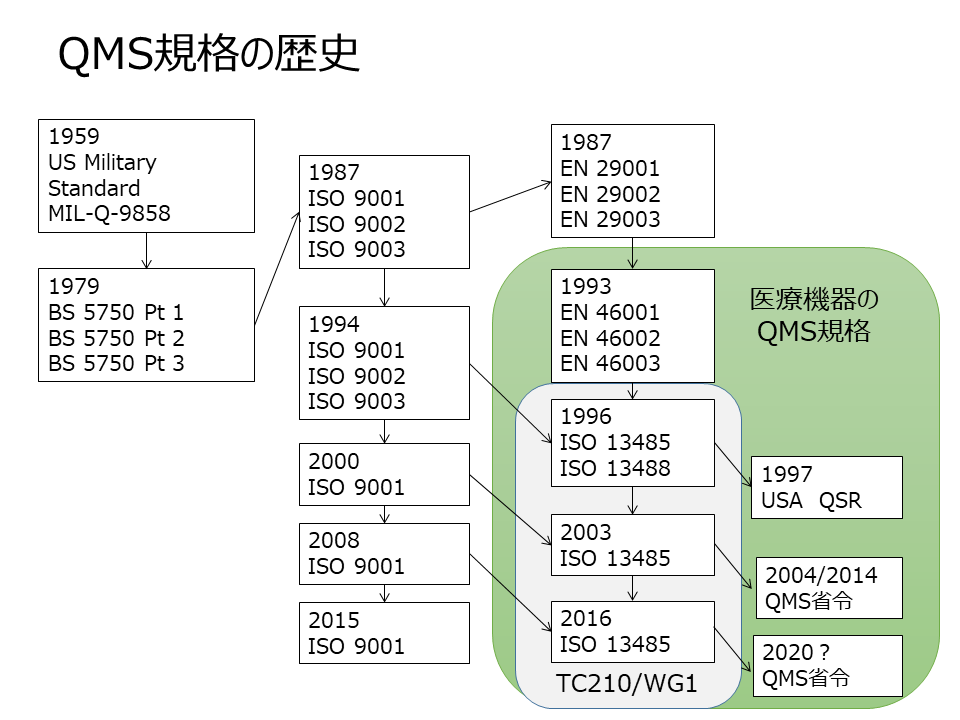 ISO 13485ほか、医療機器関連規格 | 日本規格協会 JSA Group Webdesk