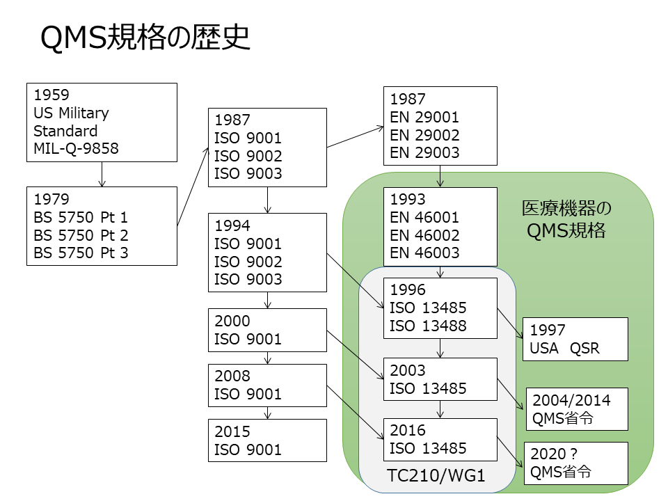 ISO13485:2016 医療機器における品質マネジメントシステム実践ガイド…