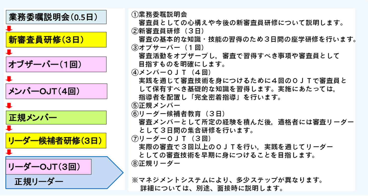 プロセス