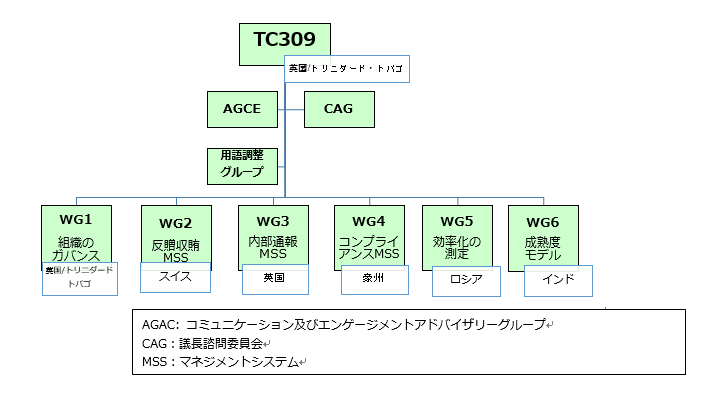 Iso 専門委員会