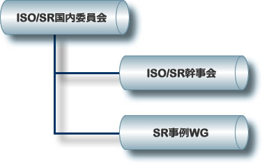 ISO/SR国内委員会構成図