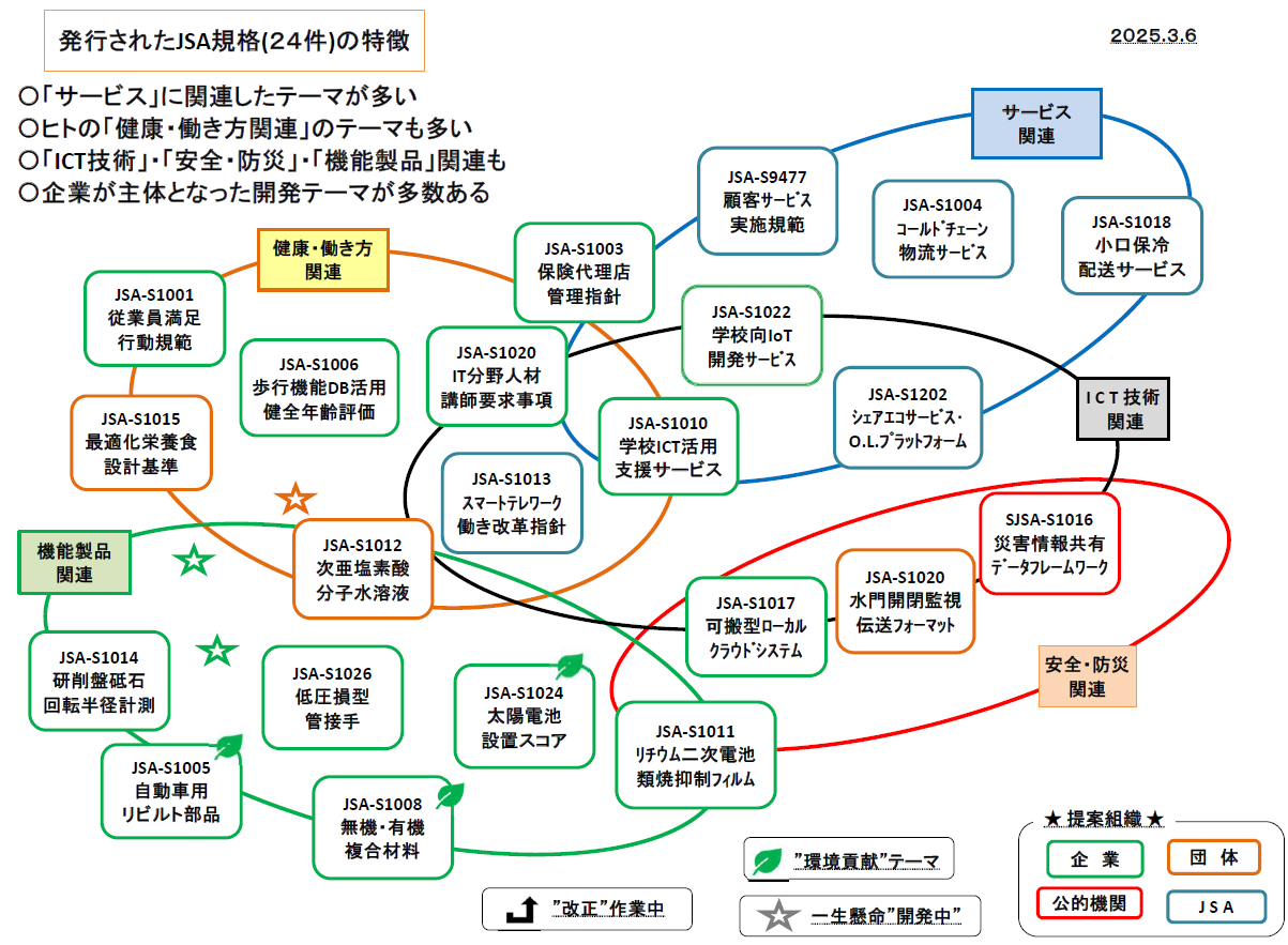 これまでに発行されたJSA規格のテーマ