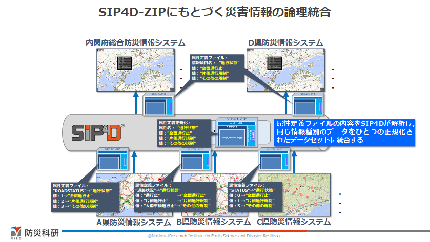 SIP4D-ZIPにもとづく災害情報の論理統合