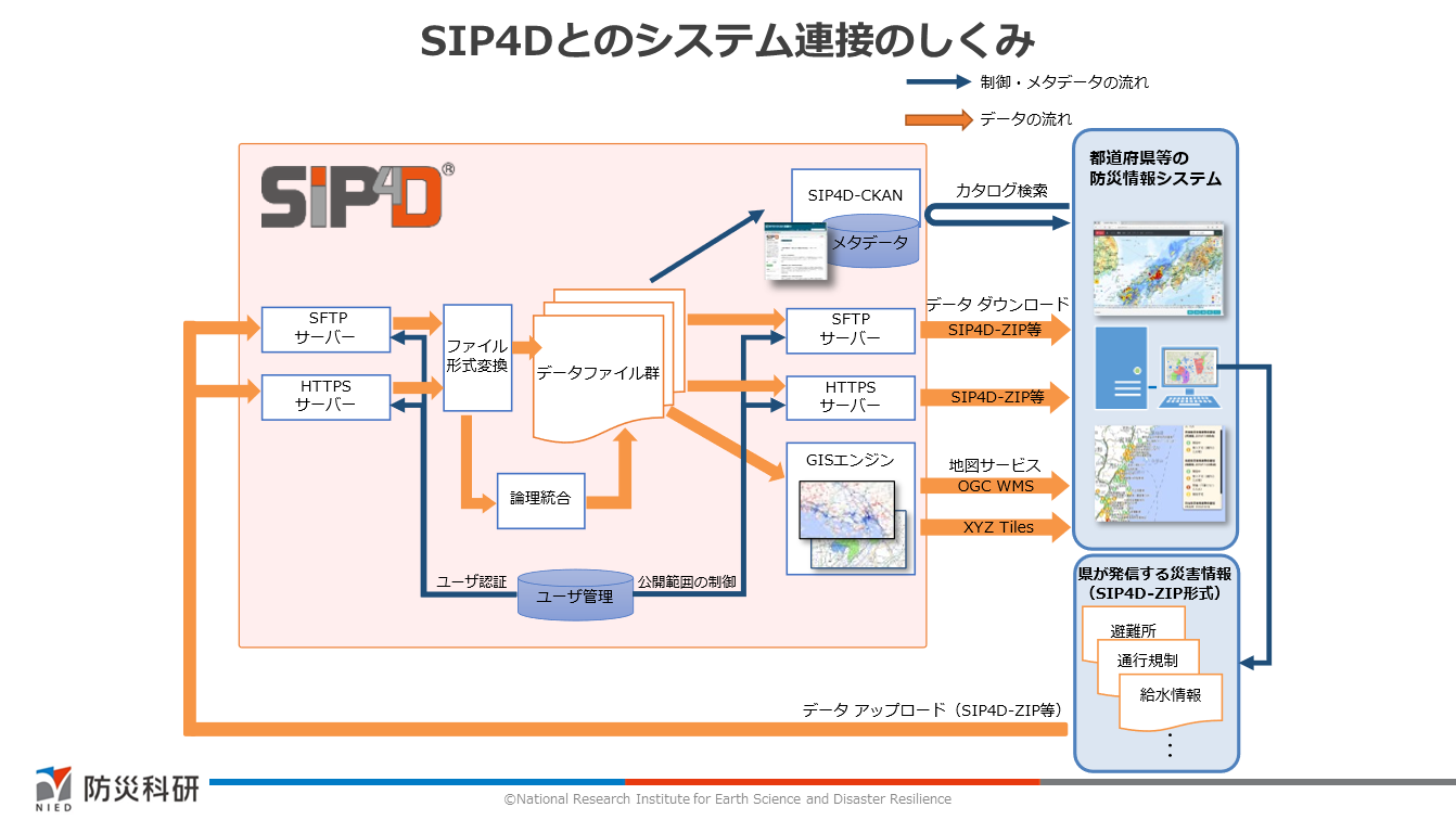 SIP4Dとのシステム連結のしくみ
