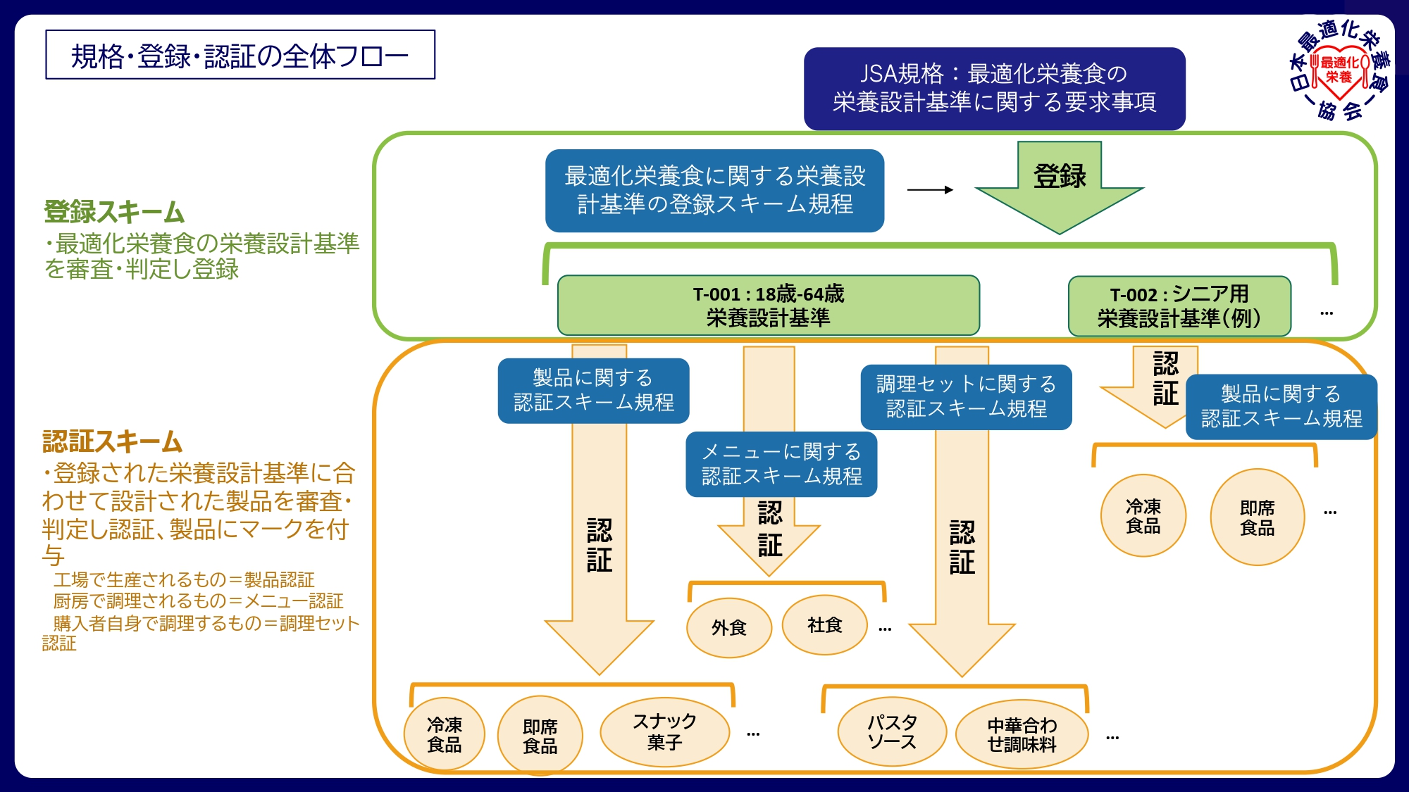 規格・登録・認証の全体フロー