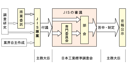 JISの制定・改正状況