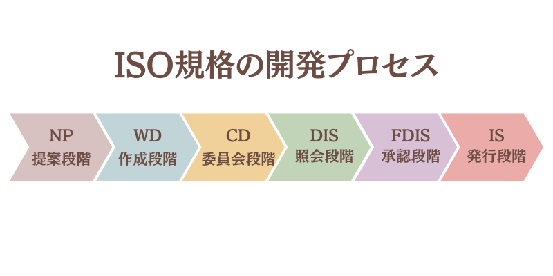 ISO規格の開発プロセス