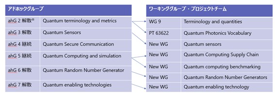 図1-JTC 3の体制(新旧)