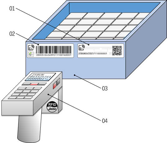図01　通い函へ貼付したRFタグとハンディ式リーダーライター
