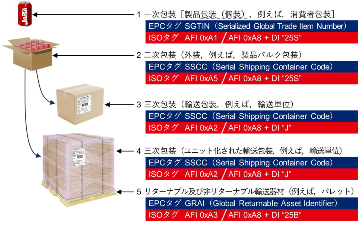 図04　RFIDのサプライチェーンへの適用概念－包装のレベル