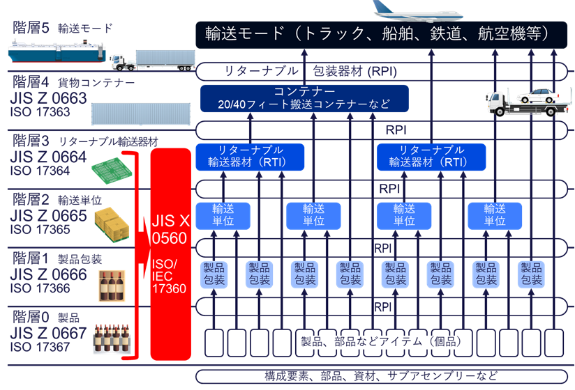 図05　サプライチェーンの階層規格の統合