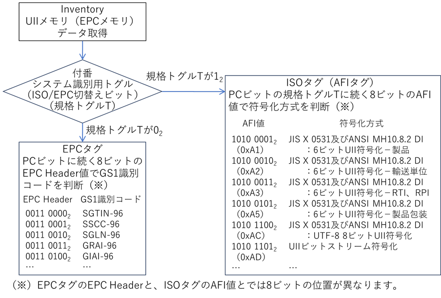 図06　EPCタグ／ISOタグの識別
