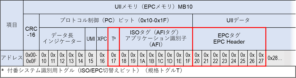 表02　UIIメモリ（EPCメモリ）アドレスマップ