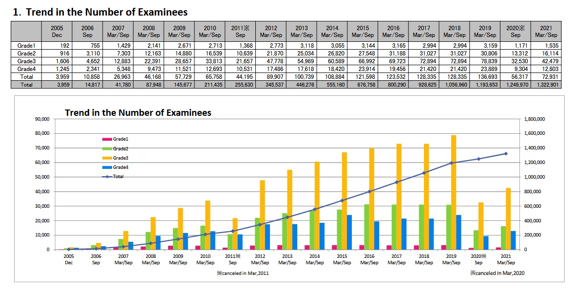 Trend in the Number of Examinees