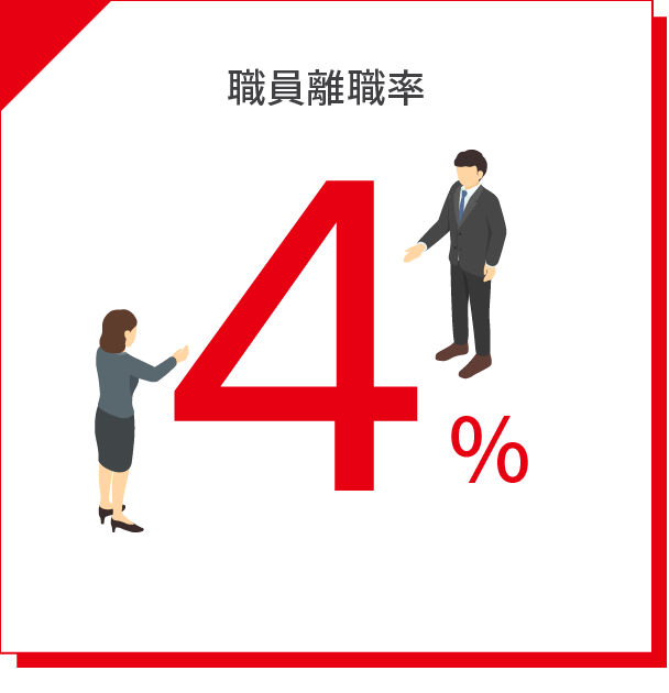 職員離職率