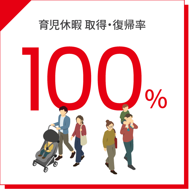 育児休暇 取得・復帰率