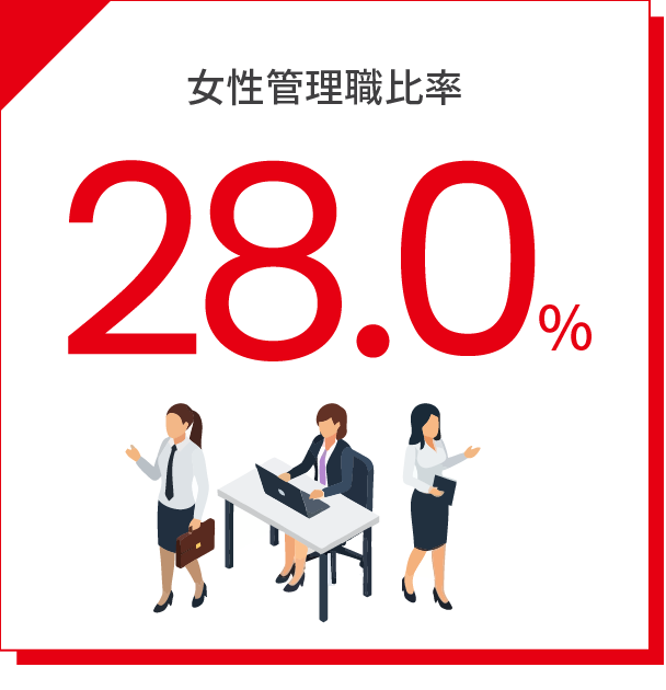 女性管理職比率