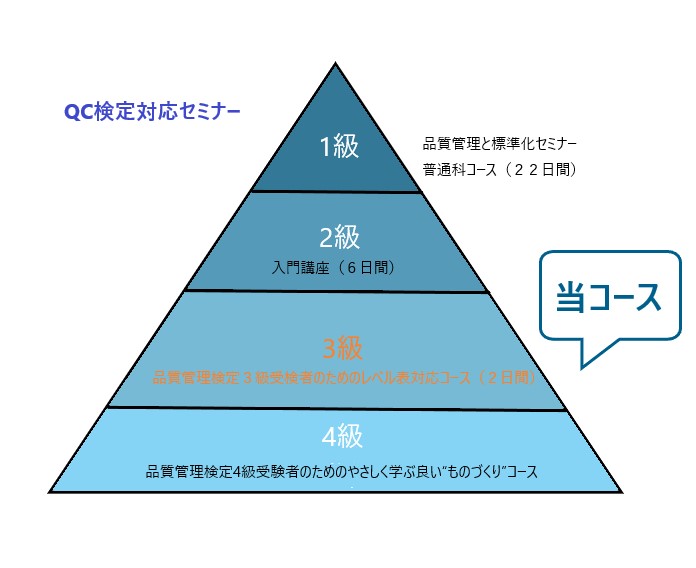 品質管理セミナー（ＱＣ検定レベル表対応） 品質管理検定３級受検者の