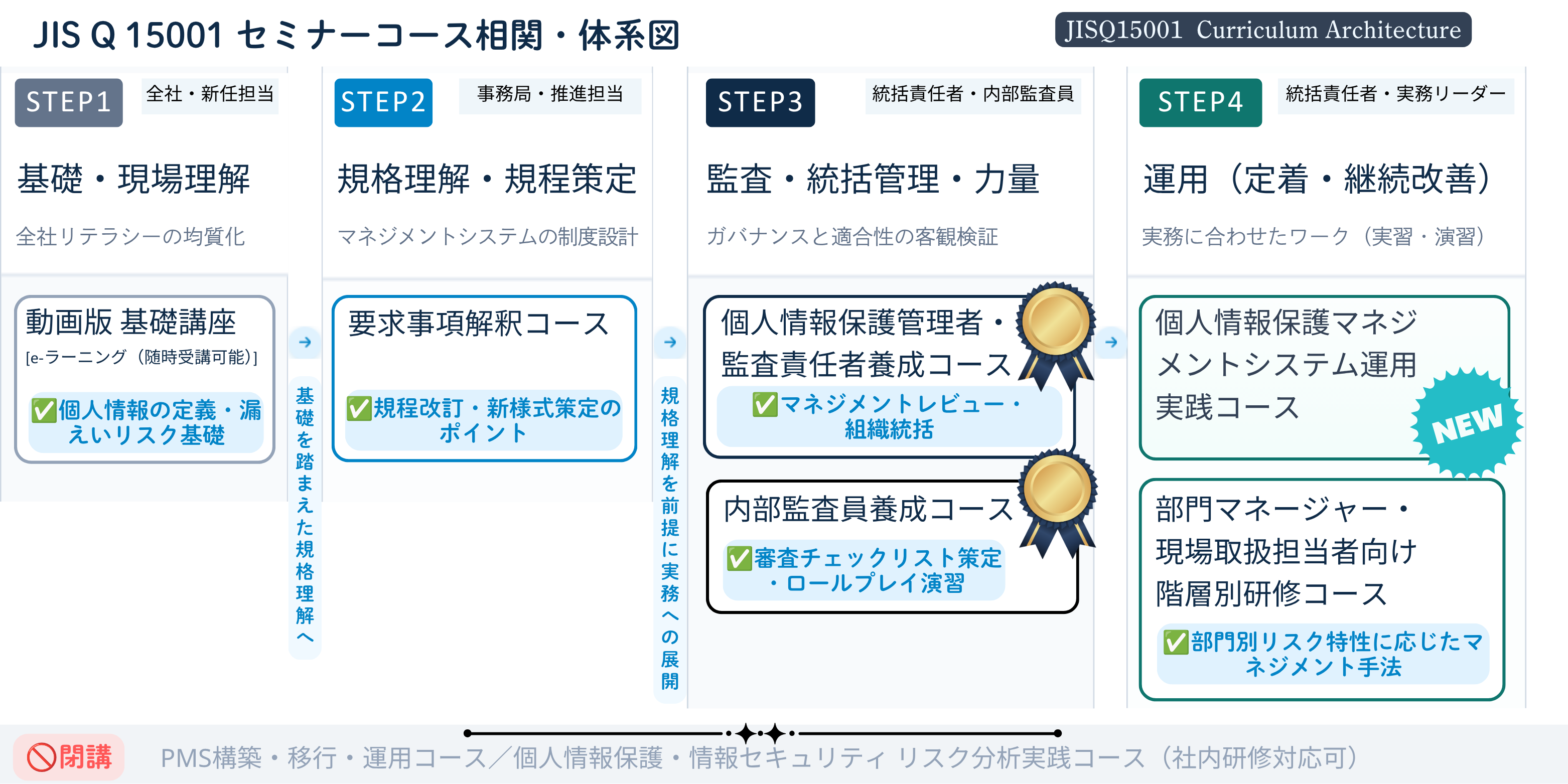 JIS Q 15001 セミナー体系図