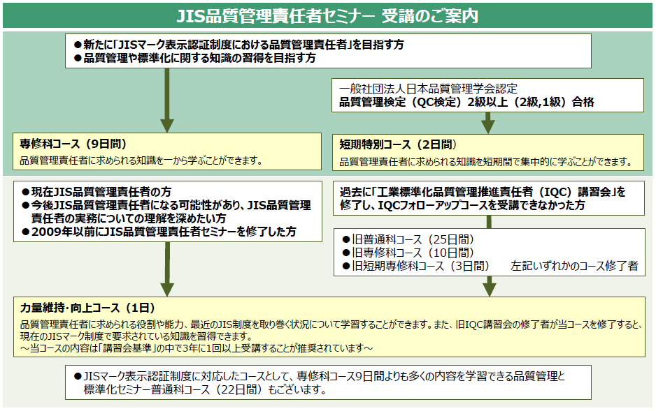 ｊｉｓ品質管理責任者セミナー 日本規格協会 Jsa Group Webdesk