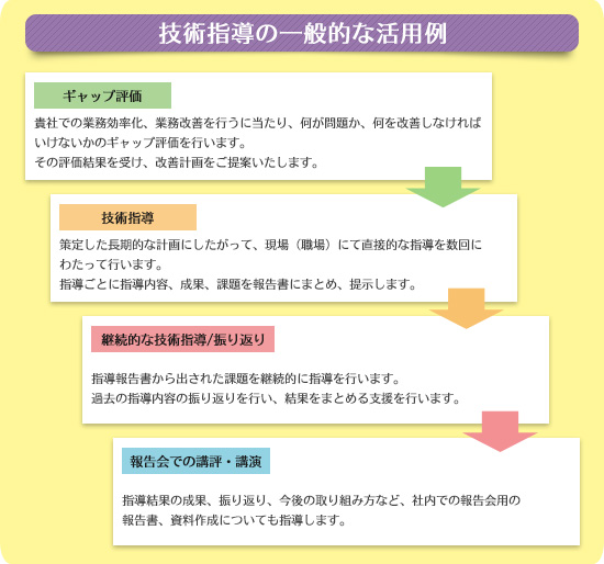 技術指導の活用